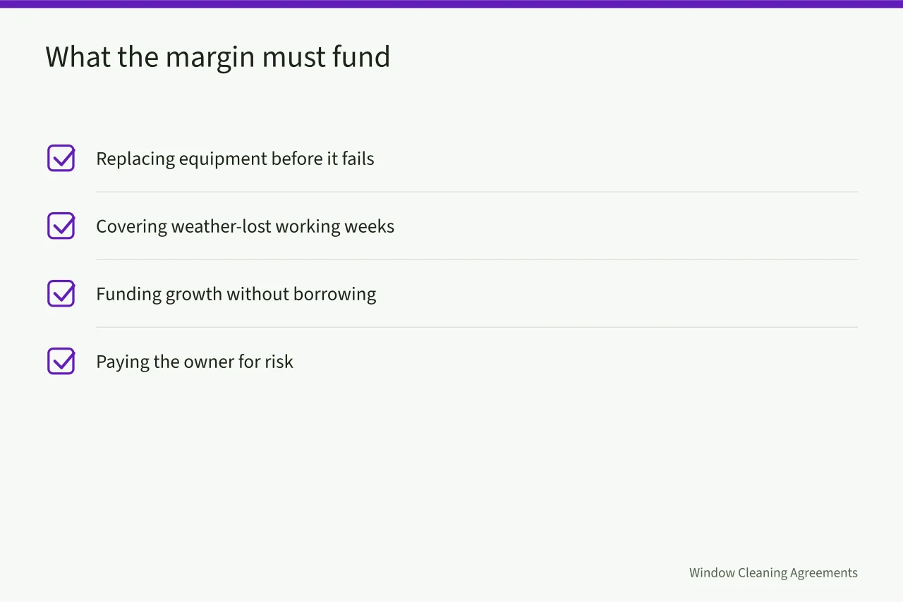 Checklist of four purposes a deliberate margin has to fund (Window cleaning pricing: the method behind a fair margin)