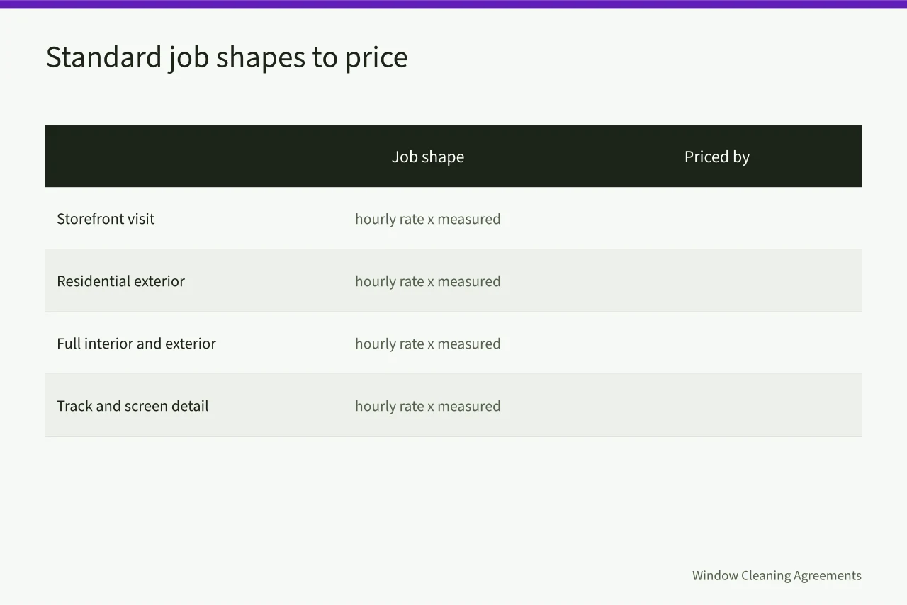Table of four standard window cleaning job shapes and how each is priced (Window cleaning pricing: the method behind a fair margin)