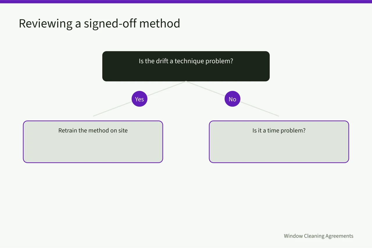 Decision flow separating technique problems from time problems after sign-off (Window cleaning staffing: from hire to trained)